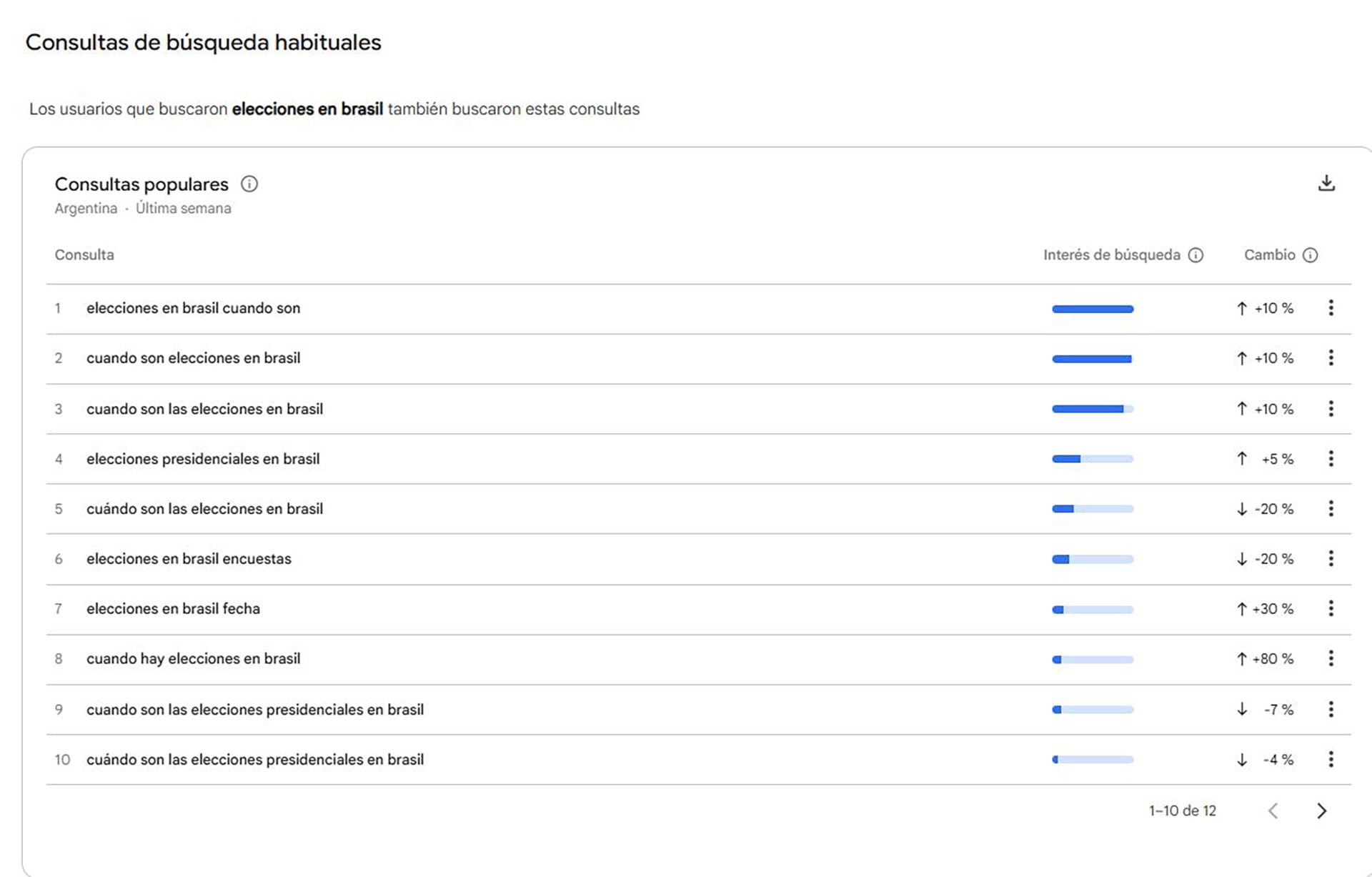 Una tabla de Google Trends en Argentina detalla las principales consultas de búsqueda de los usuarios sobre las elecciones presidenciales en Brasil durante la última semana.