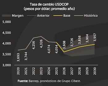 Bancolombia proyecta que el dólar podría volver a los $3.600 en 2026 - crédito Bancolombia