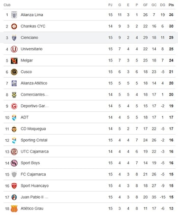 Tabla de posiciones del Torneo Apertura 2026 tras la derrota de Cienciano ante Alianza Lima.