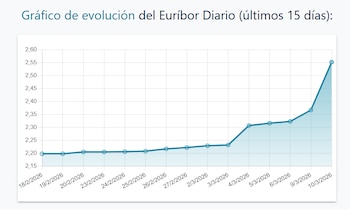 Fuente: Euríbor Diario