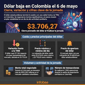 El dólar alcanzó una cotización máxima de $3.795,00 en la jornada del 6 de mayo - crédito Infobae Colombia