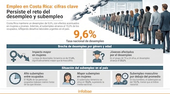 Infografía del empleo en Costa Rica, con personas esperando por trabajo y una cadena rota. Muestra cifras de desempleo y subempleo, y su impacto en mujeres y jóvenes.