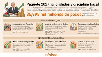 Infografía con la ilustración de un gobernante frente a la bandera de México, fajos de billetes, flechas ascendentes y textos sobre presupuesto.