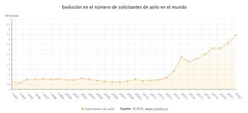 Evolución en el número de