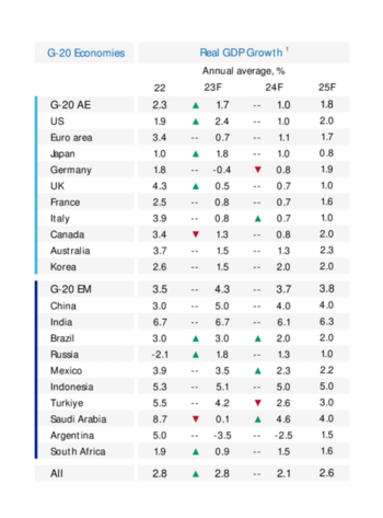 Fuente: Global Macro Outlook, Moodys.