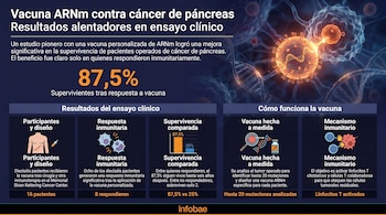 Infografía sobre vacuna de ARNm para cáncer de páncreas. Muestra ADN, virus, células, un torso humano con cicatriz, jeringa y gráficos de resultados.