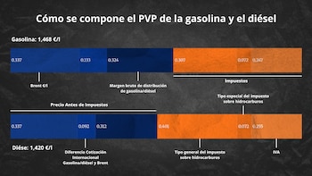 Gráfico explicativo de los componentes del precio de la gasolina y el diésel en España (CNMC)
