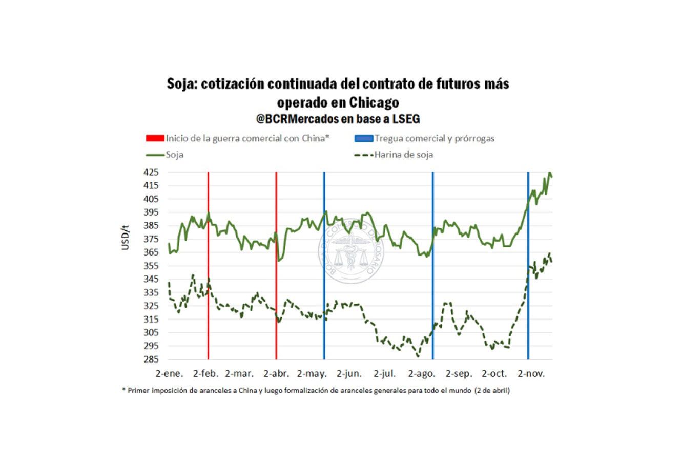 La suba del precio de la soja mejora las proyecciones de venta del sector agroexportador argentino. (Fuente: Bolsa de Comercio de Rosario)