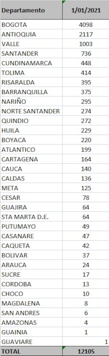 Casos Covid-19 Colombia