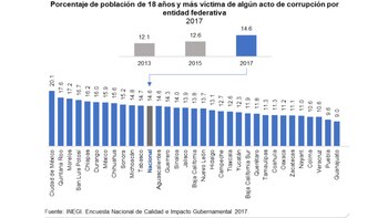 La gráfica muestra el aumento