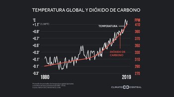 Gráfico que muestra que el