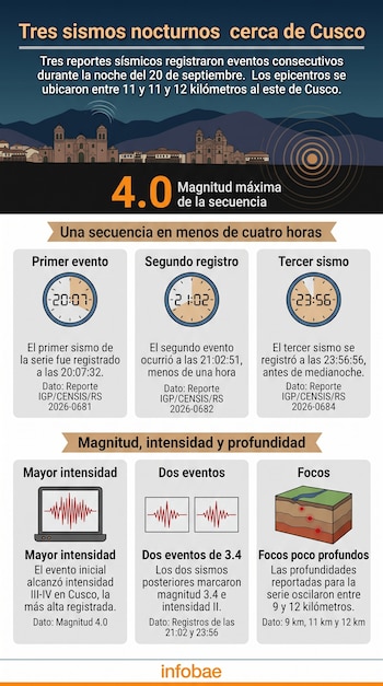 Infografía con datos estadísticos, tres ilustraciones de relojes, un sismograma en pantalla y un corte geológico con focos sísmicos.