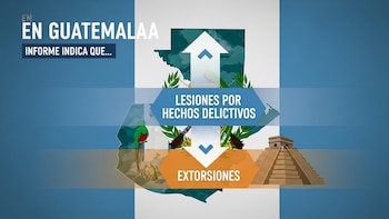 En Guatemala, las lesiones por hechos delictivos repuntan y las extorsiones continúan descendiendo a nivel nacional