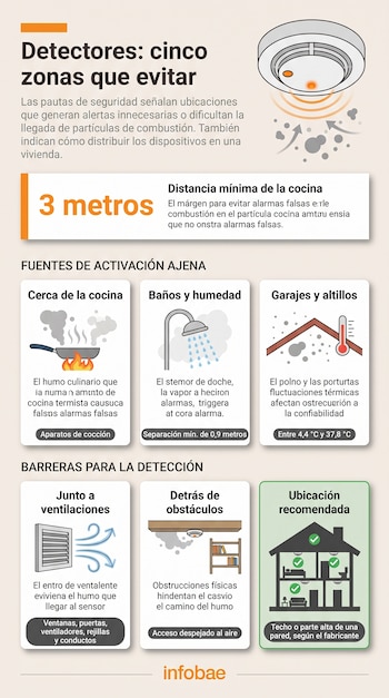 Infografía con ilustraciones de un detector de humo, sartenes, regaderas, termómetros, rejillas de ventilación y el corte transversal de una casa.