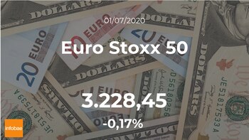 Cotización del Euro Stoxx 50: