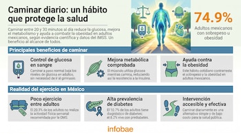 Infografía con título "Caminar diario: un hábito que protege la salud", ilustra una persona caminando, íconos de salud y estadísticas sobre obesidad en México.