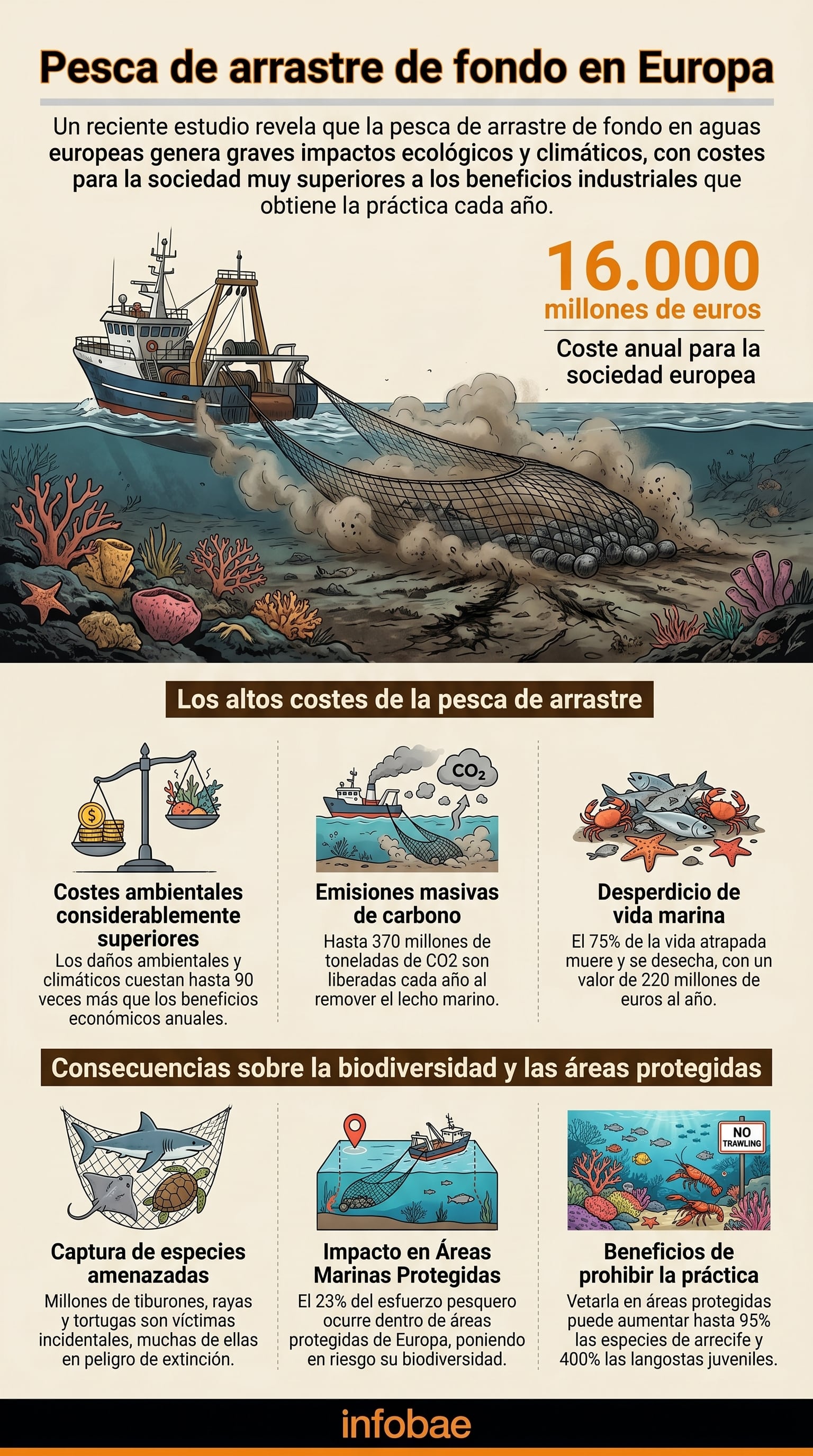 La pesca de arrastre de fondo en Europa genera costos anuales de hasta 16.000 millones de euros en impactos climáticos y ambientales, superando 90 veces los beneficios económicos de la industria pesquera. (Imagen Ilustrativa Infobae)