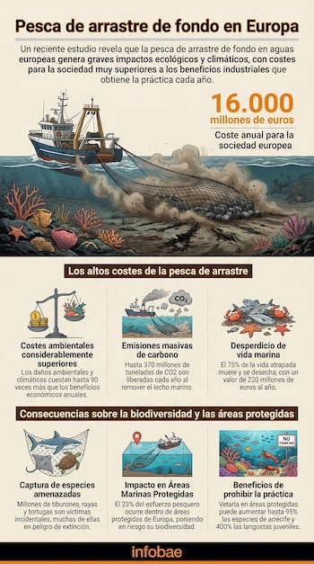 Infografía: barco de pesca de arrastre arrastrando redes por el lecho marino, mostrando destrucción de corales y fauna, con iconos de impacto ambiental y económico.