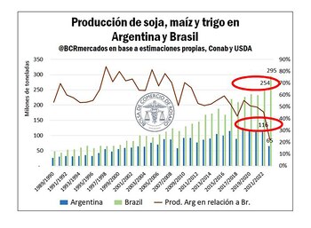 El gráfico muestra cuánto más