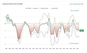 Gráfico de líneas con curvas del índice ICE-PyME, expectativas y condiciones actuales entre 2005 y 2026, junto a una línea de referencia en 50