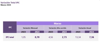 el Índice de Precios al