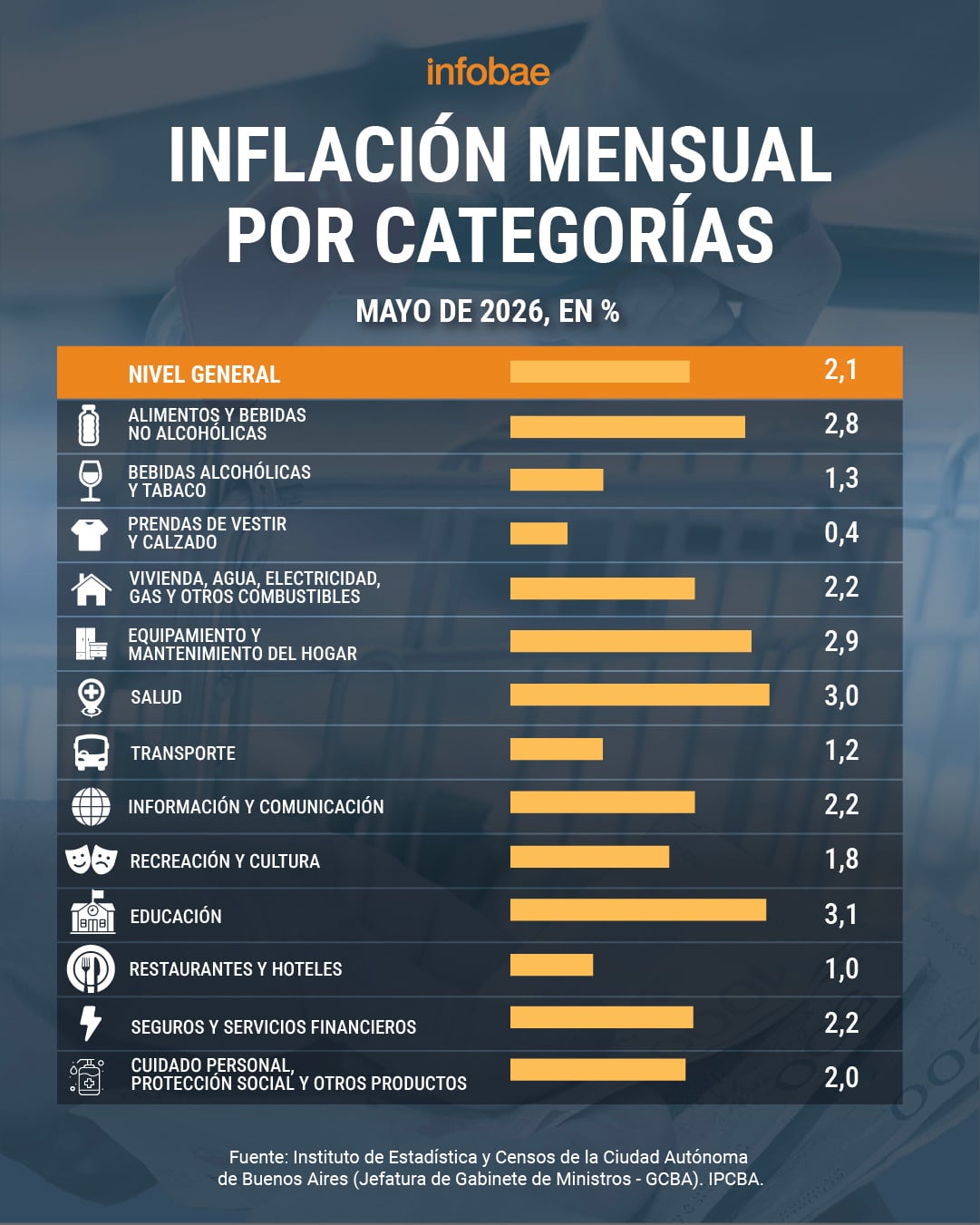 Innflación mensual por categorías en la Ciudad Autónoma de Buenos Aires para mayo de 2026, revelando el impacto en diversos sectores económicos (Infobae en base a datos de Idecba)