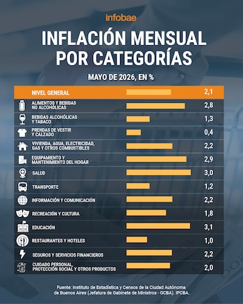 Gráfico de barras que ilustra la inflación mensual por categorías en la Ciudad Autónoma de Buenos Aires para mayo de 2026, con porcentajes para cada rubro