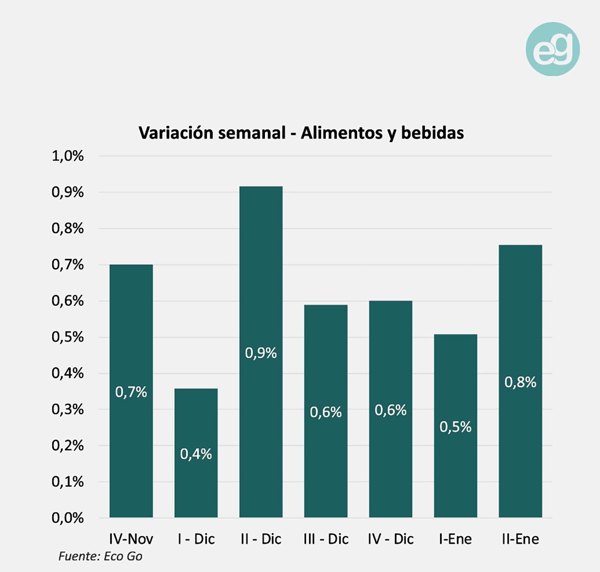 Variación semanal de alimentos y bebidas- EcoGo