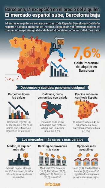 Infografía muestra mapa de España con flechas y gráficos que indican subidas y bajadas del precio del alquiler, destacando caída del 7,6% en Barcelona.