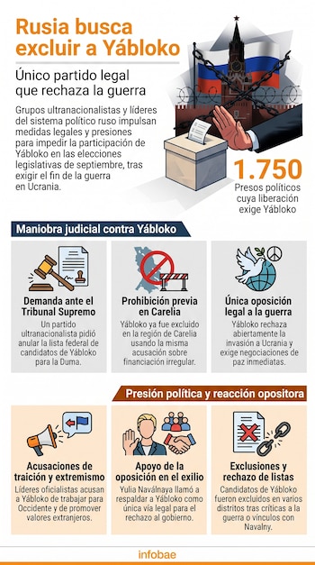 Infografía sobre Rusia, con el Kremlin, banderas, cadena, alambre de púas, mano bloqueando urna, documentos, martillo, paloma, megáfono, personas y apretón de manos.