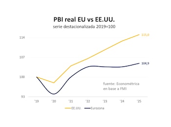 Desde 2019, el PBI real