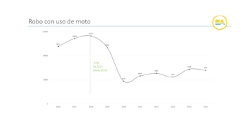 El robo motochorro también bajó