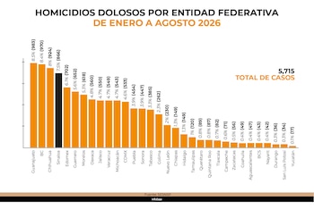 El estado quedó por debajo de Guanajuato, Baja California y Chihuahua, en un periodo que coincide con la primera licencia del gobernador, su breve retorno el 21 de agosto y su segunda separación indefinida al día siguiente. Crédito: Jovani Pérez, Infobae