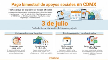 Infografía con titular sobre pago bimestral, iconos de teléfono, calendario, tarjeta bancaria Toka, billetes, mapa de Ciudad de México y textos sobre fechas de depósito.
