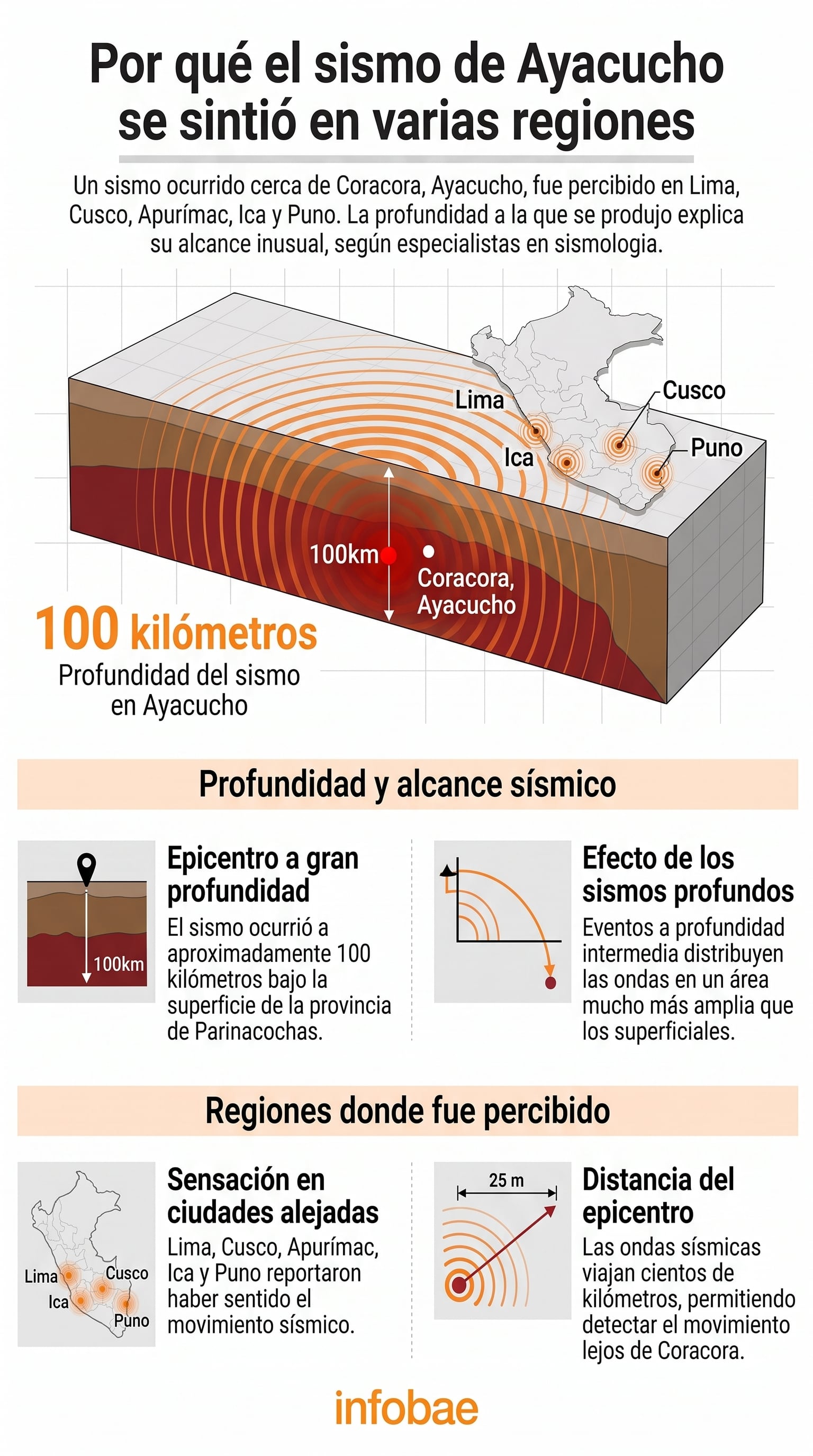 La profundidad de 100 kilómetros del sismo en Coracora, Ayacucho, facilitó la propagación de las ondas hacia Lima, Cusco, Apurímac, Ica y Puno. (Imagen Ilustrativa Infobae)