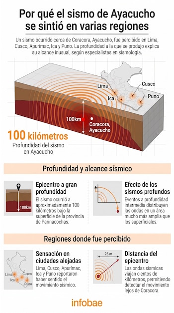 Infografía sobre un sismo en Perú con diagramas de profundidad de 100 kilómetros, mapa con regiones afectadas y bloques explicativos con texto.