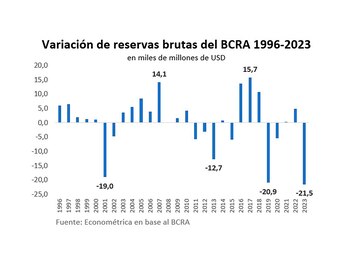 Variación de las reservas brutas