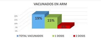 El 19% de los pacientes