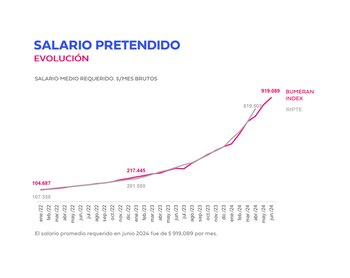 Evolución del salario pretendido (Bumeran)