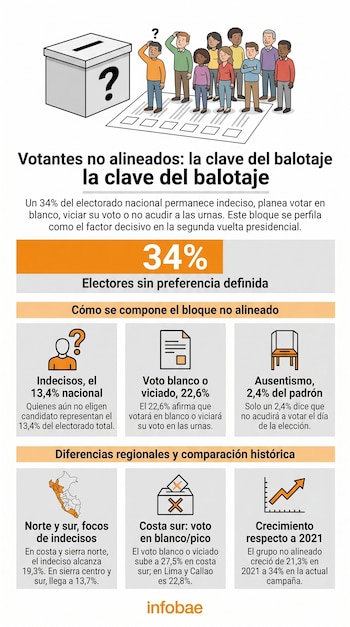 Infografía electoral sobre votantes no alineados en Perú. Muestra una urna con un signo de interrogación, personas confundidas y datos de indecisos, voto blanco y ausentismo.