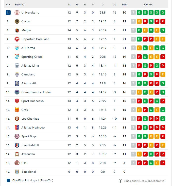 Tabela do Torneio Clausura 2025.