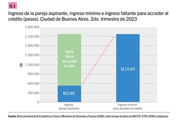 Ingreso faltante para acceder al
