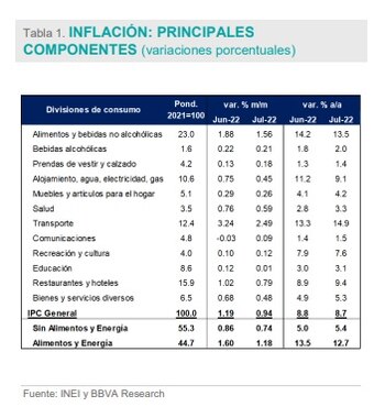 Inflación de julio.