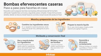 Infografía con seis ilustraciones: ingredientes en cuencos, mezcla líquida, unión de ingredientes, moldeado, y almacenamiento de bombas efervescentes.