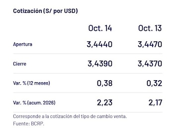 Captura del BCRP con el precio del dólar del 14 de octubre en Perú