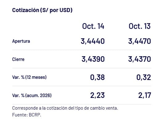 Así cerró el dólar. - Crédito Captura del BCRP