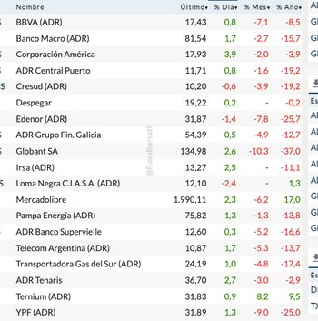 Fuente: Rava Bursátil-precios en dólares.