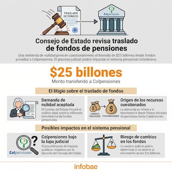 La decisión final sobre si estos recursos pueden ser transferidos recaerá en el tribunal, lo que podría alterar la estructura financiera del sistema de pensiones en Colombia - crédito Infobae Colombia