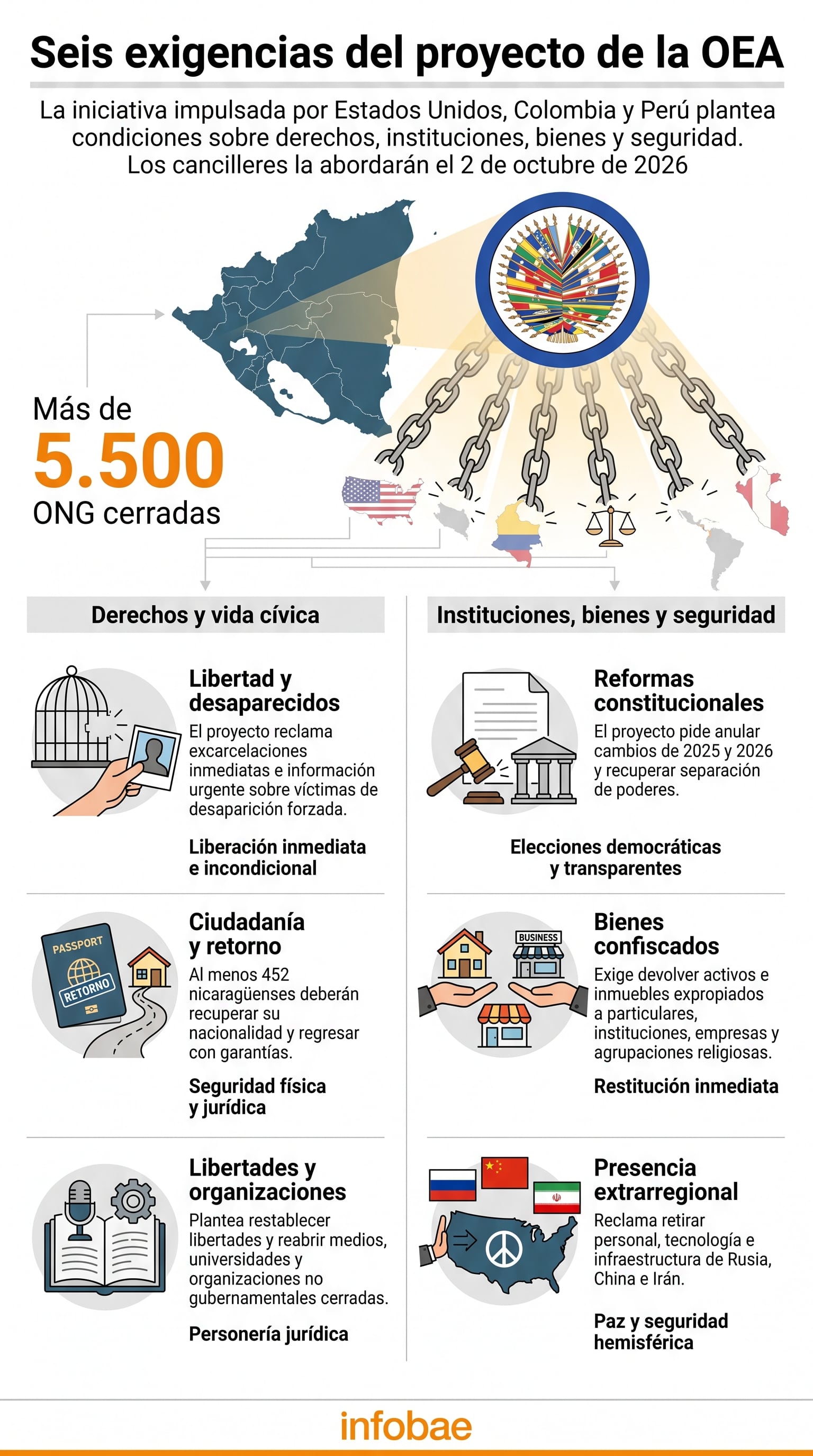 Un proyecto impulsado por Estados Unidos, Colombia y Perú ante la OEA plantea seis condiciones sobre derechos e instituciones para Nicaragua. (Imagen Ilustrativa Infobae)