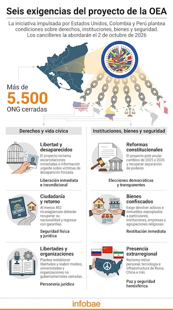 Infografía sobre Nicaragua con el mapa del país, el emblema de la OEA y seis secciones con ilustraciones y texto.